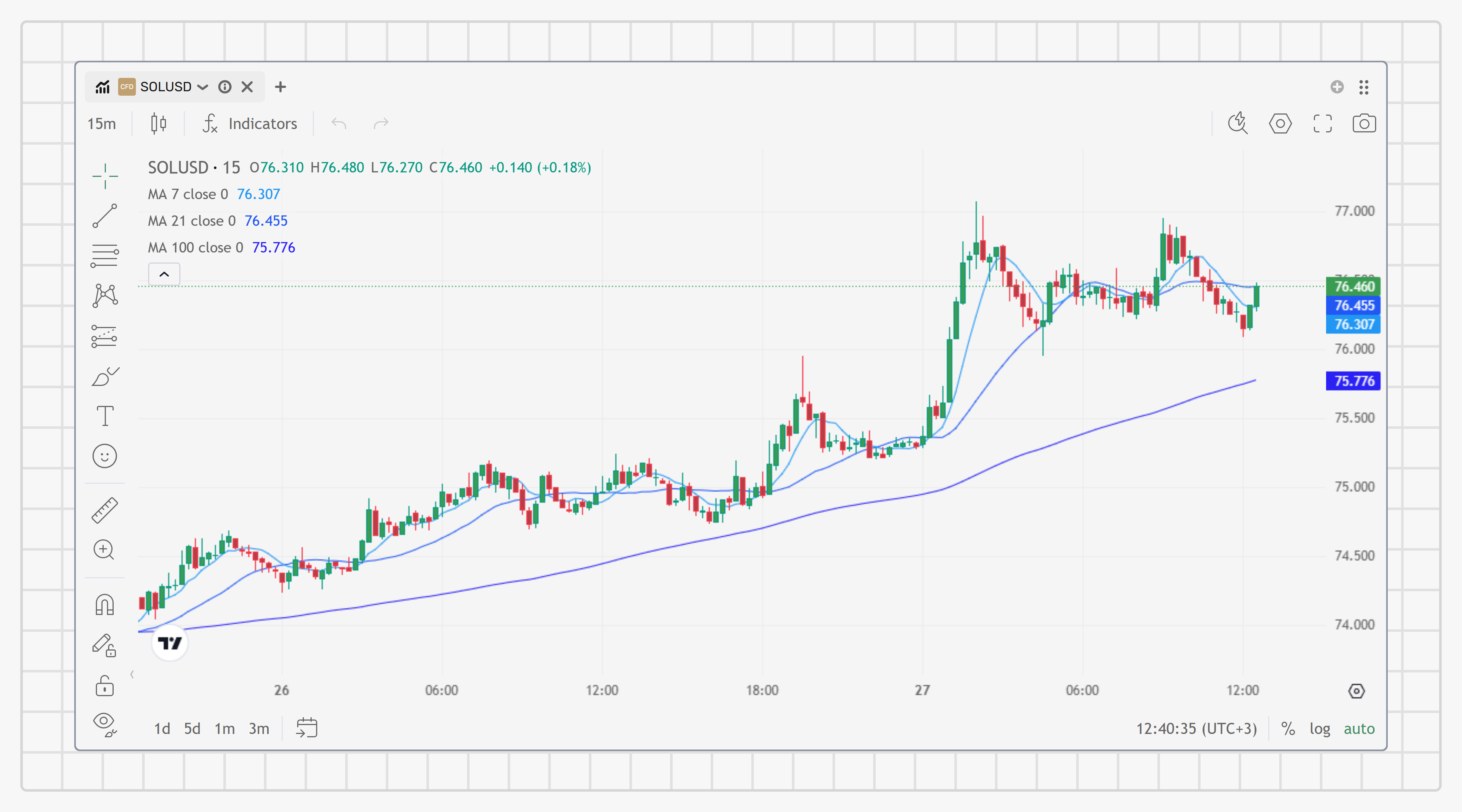 Price chart